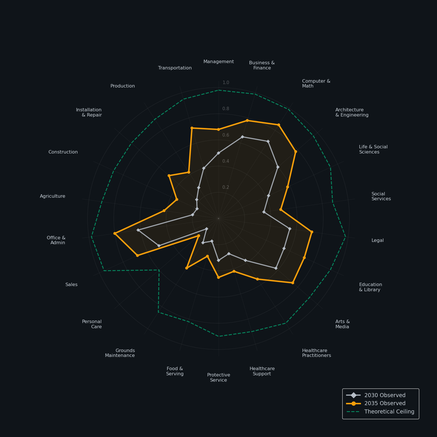 2030 to 2035 radar